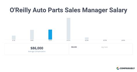 O'reilly auto parts manager salary. Things To Know About O'reilly auto parts manager salary. 