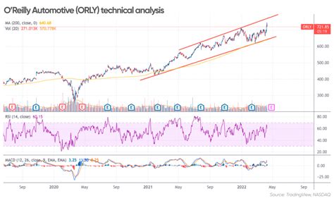 O'Reilly Automotive Inc. analyst ratings,
