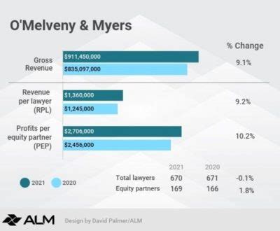 O’Melveny expands into Texas Southeast Texas Record