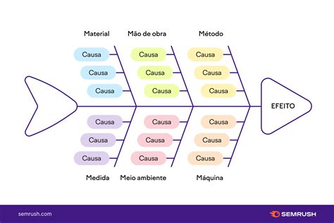 O que é Diagrama de Ishikawa? - Blog do Agendor