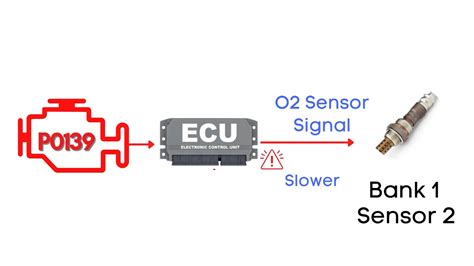O2 Sensor Slow Response Bank 1 Sensor 2 SLOWSJ