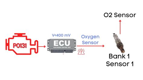 OBD-II Trouble Code P0131 Oxygen O2 Sensor Low Voltage Bank1 Sensor1