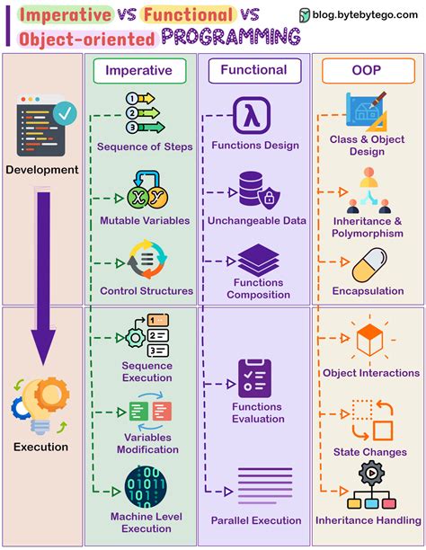 Object-oriented vs. functional programming explained - wintechmobiles.com