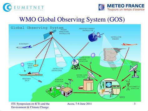 Observation components of the Global Observing System - wintechmobiles.com