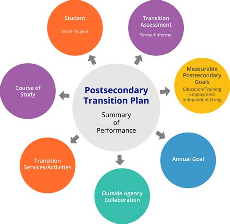 OCDE - Transition Planning