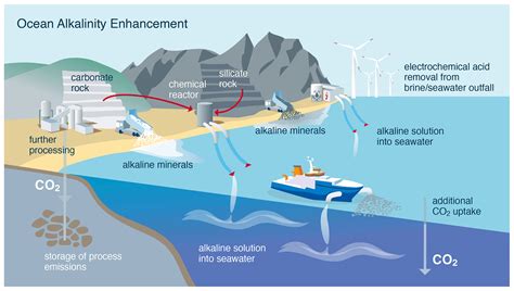 Ocean Alkalinity Enhancement - MIT Climate Portal - raincitystudios.com