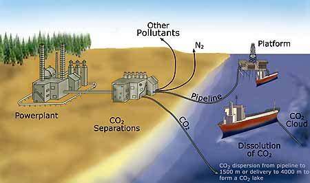 Ocean Carbon Sequestration by Direct Injection - raincitystudios.com