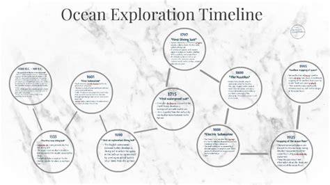 Ocean Exploration timeline | Timetoast Timelines - raincitystudios.com