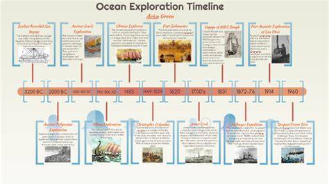 Ocean Exploration Timeline - Ocean Exploration on Sea and Sky - raincitystudios.com