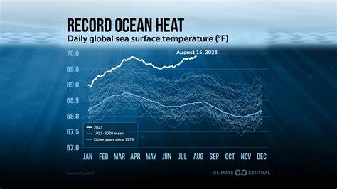 Ocean heat content in 2023 - Nature - raincitystudios.com