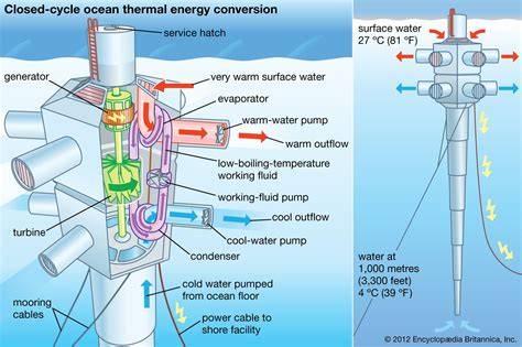 Ocean thermal energy conversion systems - UNFCCC - raincitystudios.com