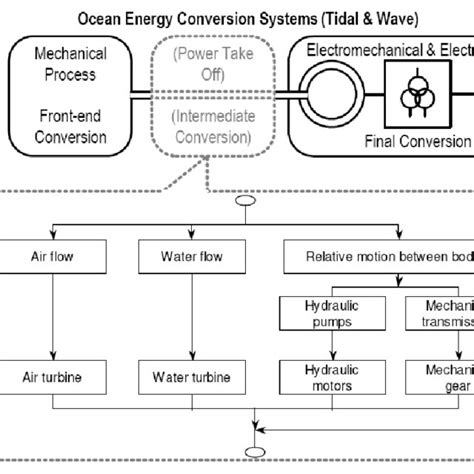 Ocean wave and tidal current conversion technologies and their ... - raincitystudios.com