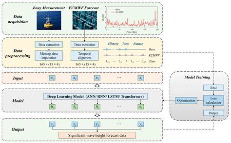 Ocean Wave Forecasting with Deep Learning as Alternative to ... - raincitystudios.com