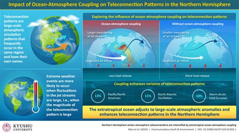 Ocean-Atmosphere Interactions - an overview - ScienceDirect - raincitystudios.com
