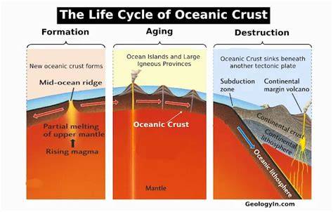 Oceanic Crust Formation Processes - raincitystudios.com