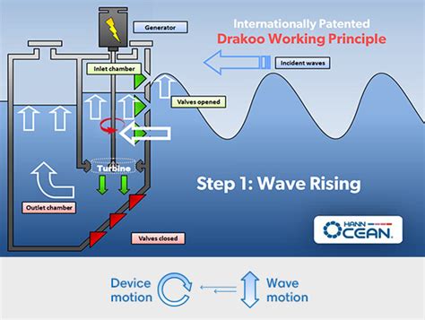 Oceanic Wave Energy Conversion - Springer - raincitystudios.com