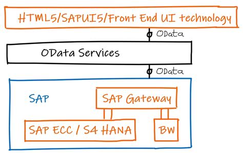 OData - the best way to REST - coolestguyplanet.net