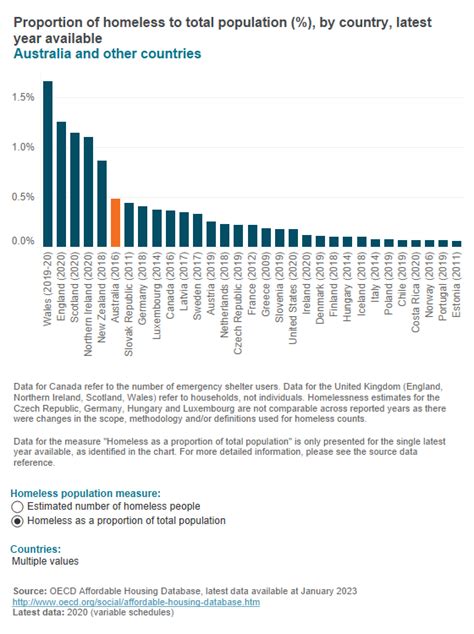 OECD Homelessness and Affordability