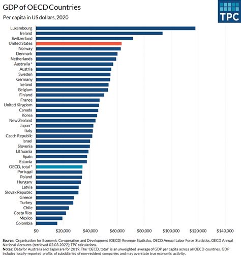 OECD members Data