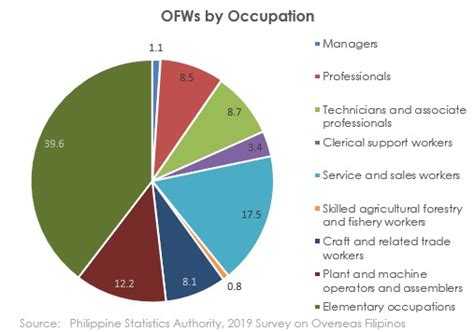 OFW Statistics: 13 Stats About Overseas Filipino Workers - News