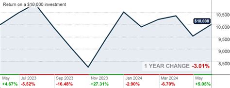 OGIIX: Invesco Global Opportunities Fund - MutualFunds.com