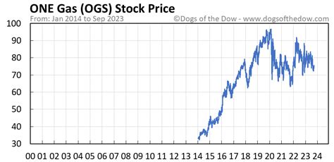 OGS Stock Forecast, Price & News (ONE Gas) - MarketBeat