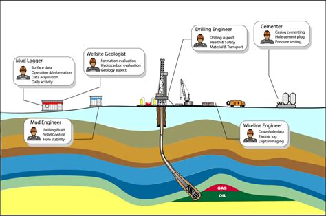 Oil and Gas Reservoir Prospecting and Exploration - wintechmobiles.com