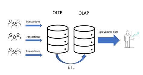 OLTP vs OLAP - Perbedaan Antara Berbagai Sistem … - coolestguyplanet.net