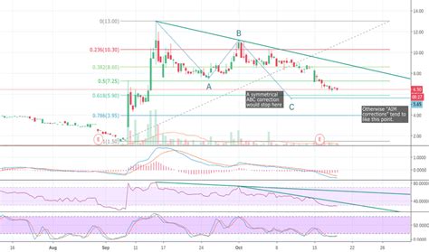 OMI Stock Price and Chart — LSE:OMI — TradingView