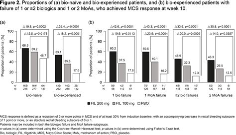 OMO-2 Filgotinib efficacy in patients with ulcerative colitis by line ...