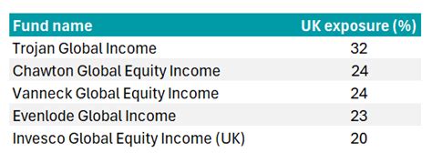 OMR Invesco Global Equity Income (UK) SP - Trustnet