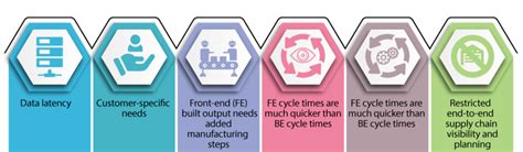 ON Semiconductor: Revising Down As Supply Chain Issues Persist