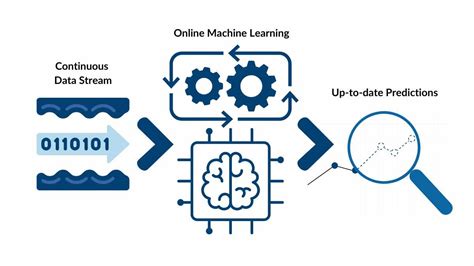 Online ML Explained & How To Build A Powerful … - coolestguyplanet.net