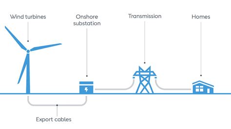 Onshore Wind Energy & Our Wind Projects in the U.S. - wintechmobiles.com