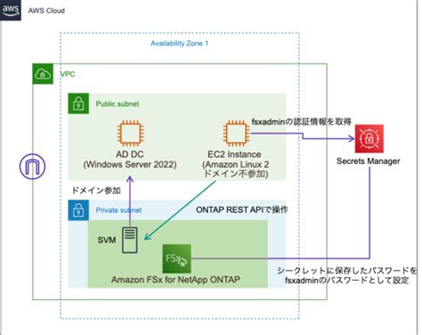 ONTAP 9.9.1 REST API Online Reference