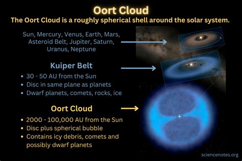 Oort Cloud: Earth Science Study Guide | Fiveable - muktibox.com