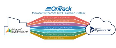 OP2OL factory contact details - Dynamics CRM Migration Forum …