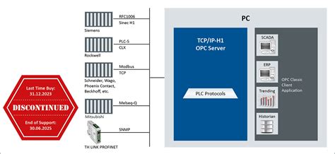 OPC SERVERS Rockwell OPC Server - Softing