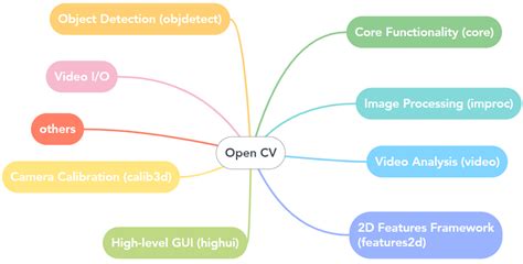 OpenCV: OpenCV modules - coolestguyplanet.net