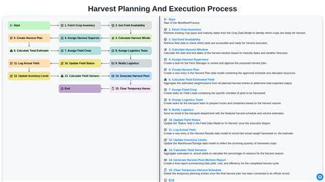 Operational Harvest Planning - CIF-IFC - raincitystudios.com