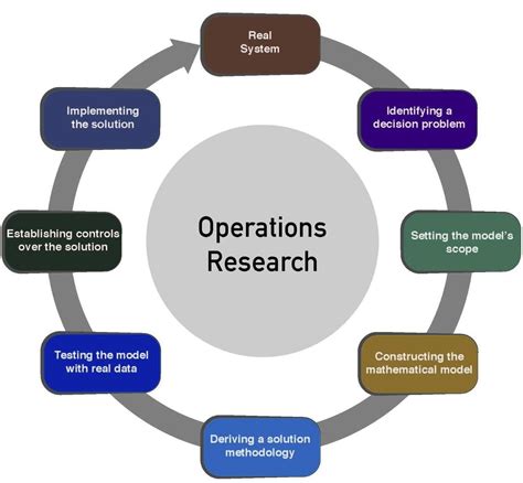 Operations Research Models: Types, Examples & Applications - upGrad - wintechmobiles.com