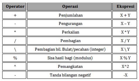 Operator dalam Pemrograman Java - ali - wintechmobiles.com