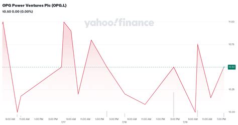 OPG Power Ventures Plc (OPG.L) Stock Price, News, Quote