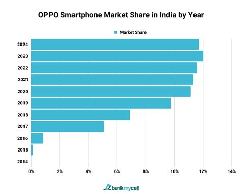 OPPO and Vivo lose massive market share in India in 2024