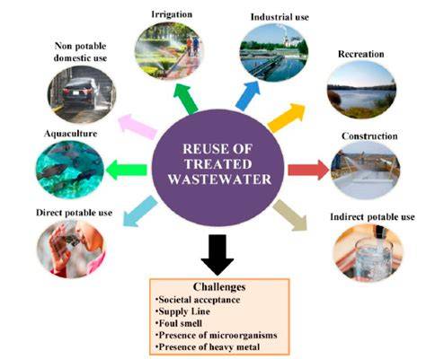 Opportunities and Challenges for Industrial Water Treatment and Reuse - raincitystudios.com