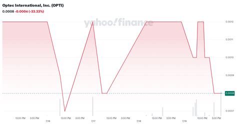 OPTI - Optec International Inc Stock Price Quote - PINX