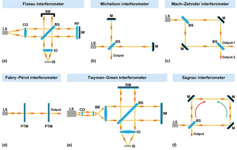 Optical interferometers and their application for studying fluid flow ... - wintechmobiles.com