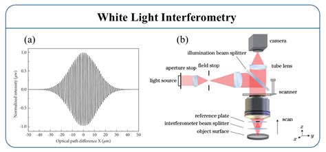 Optical Interferometry - Laboratory Notes - wintechmobiles.com