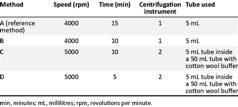 Optimal Centrifuge Speed and Time for Blood Sample Processing in … - wintechmobiles.com