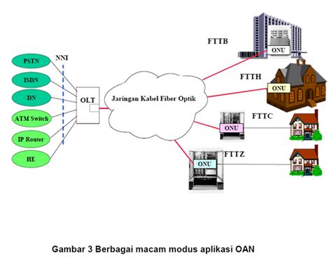 Optimalisasi Perencanaan Jaringan Akses Serat Optik Fiber To ... - Neliti - wintechmobiles.com